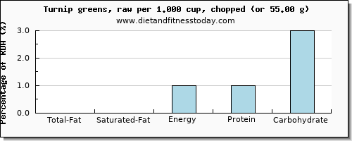 total fat and nutritional content in fat in turnip greens